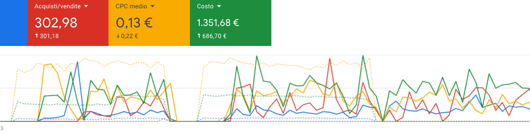 Caso Studio: dalla campagna Shopping alla Performance Max