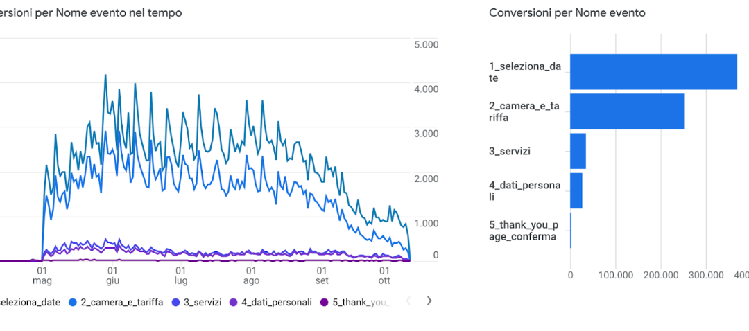 Caso studio settore turistico: i risultati delle campagne ADV (Google ADS e Facebook Ads)